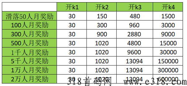 大表哥，有喜有鱼模式，4×4滑落享2万团队奖励