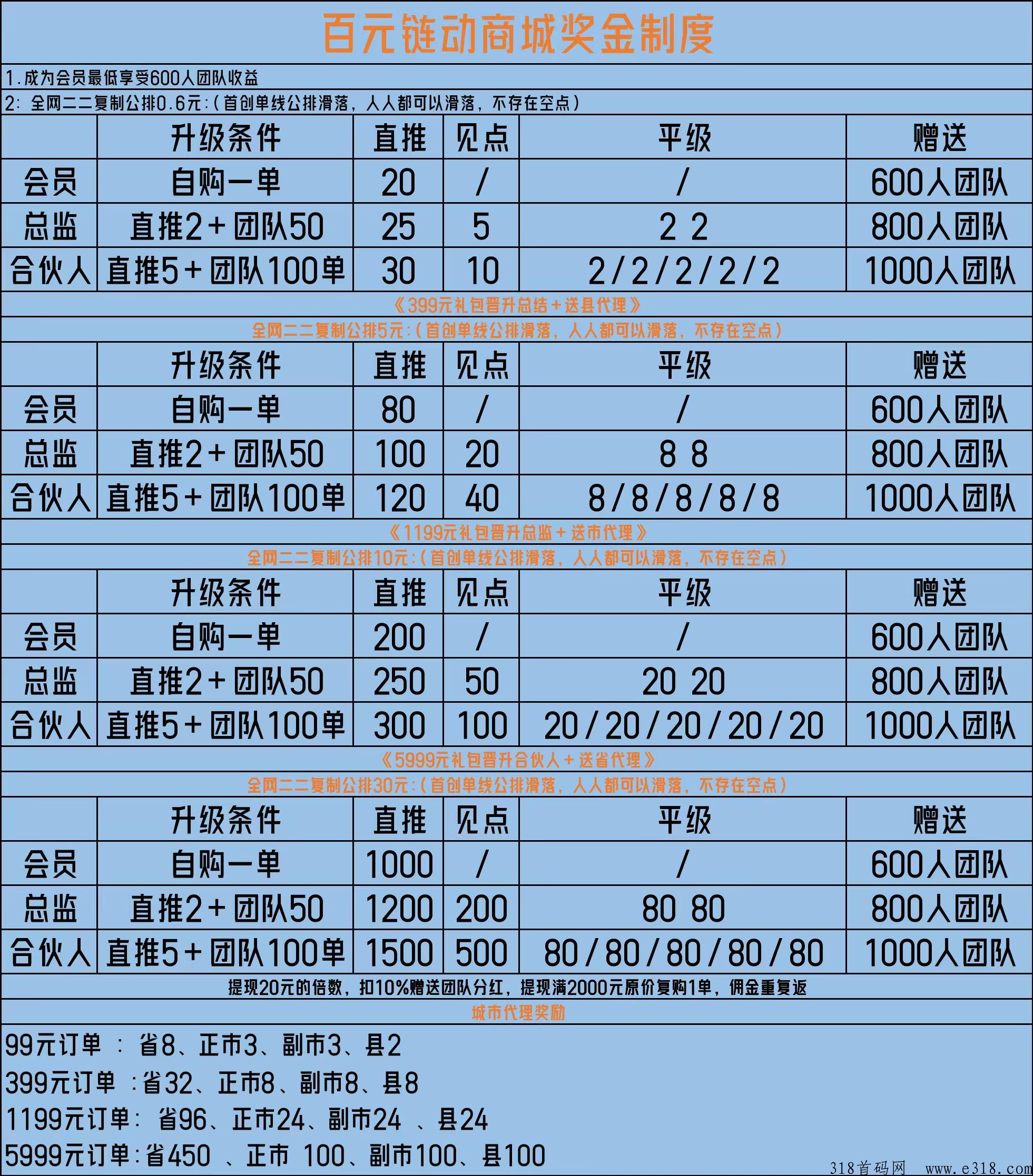 bǎi元好物，即将上线全网公排下单送600团队