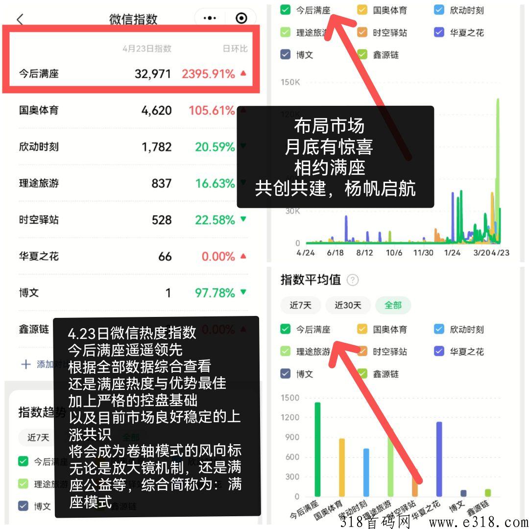今后满座大p崛起，价格一路飙升，群聊论坛板块上线了，拉新打榜前50名拿全网分一周