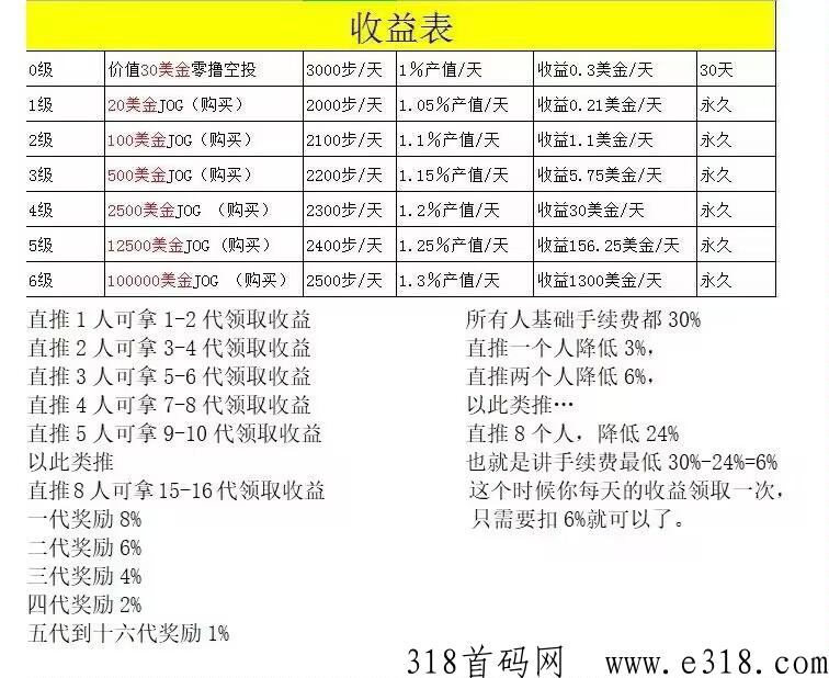 慢跑者全网首码，2023天花板项目不容错过，注册即送