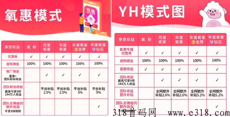 氧惠再放大招，氧粉可享直邀粉丝收益，爆发的时刻来临