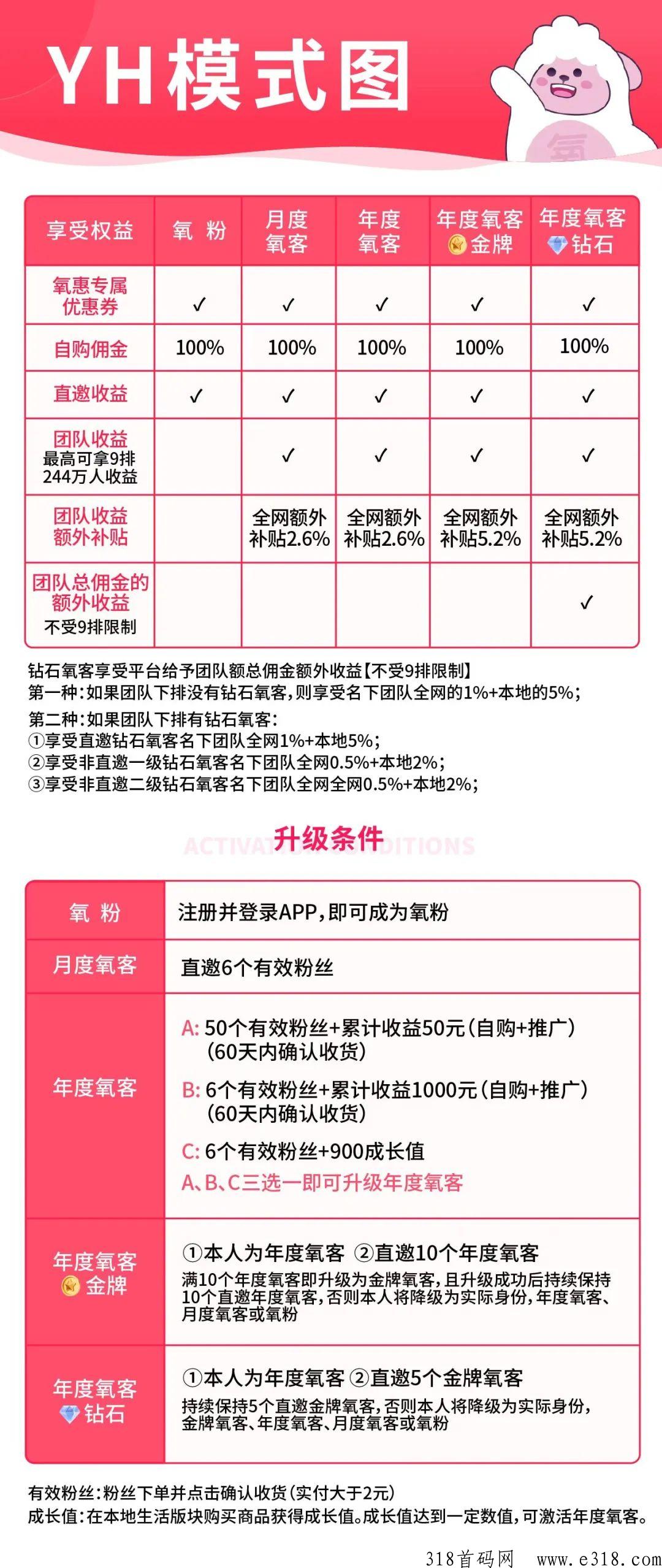 氧惠新模式即将发布，直升V5仅剩1天，看撸纸如何做大事业