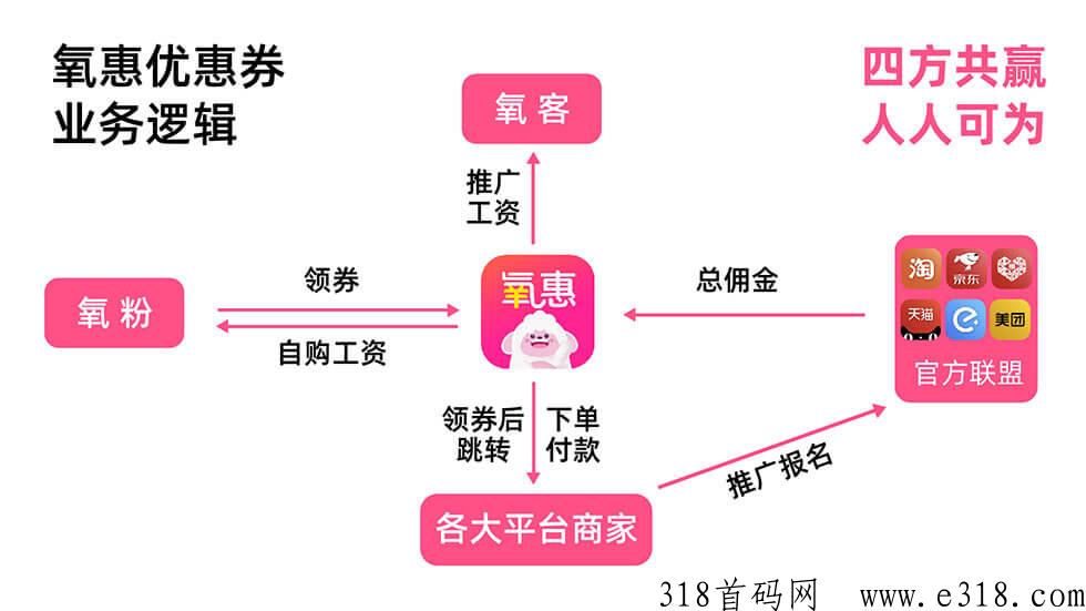 氧惠，抓住风口，抢占前排