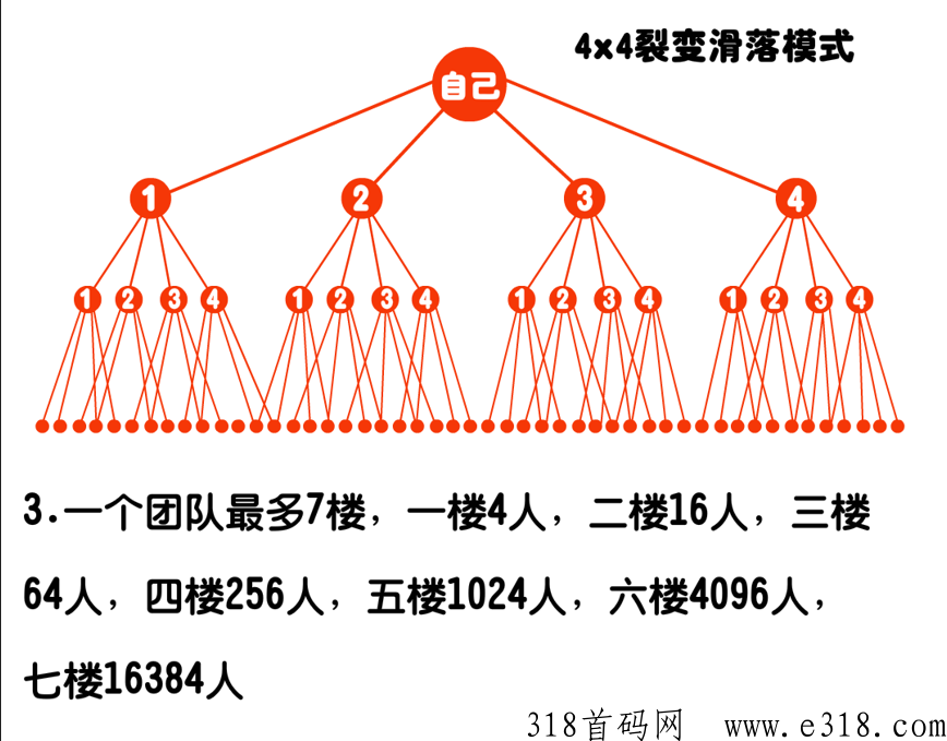 锤妹妹，每天签到那分奖励4×4滑落人人收益，享团队提成