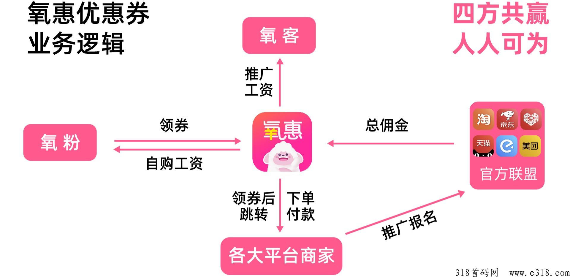【氧惠】0门槛五五滑落送团队，享受层级，团队收益