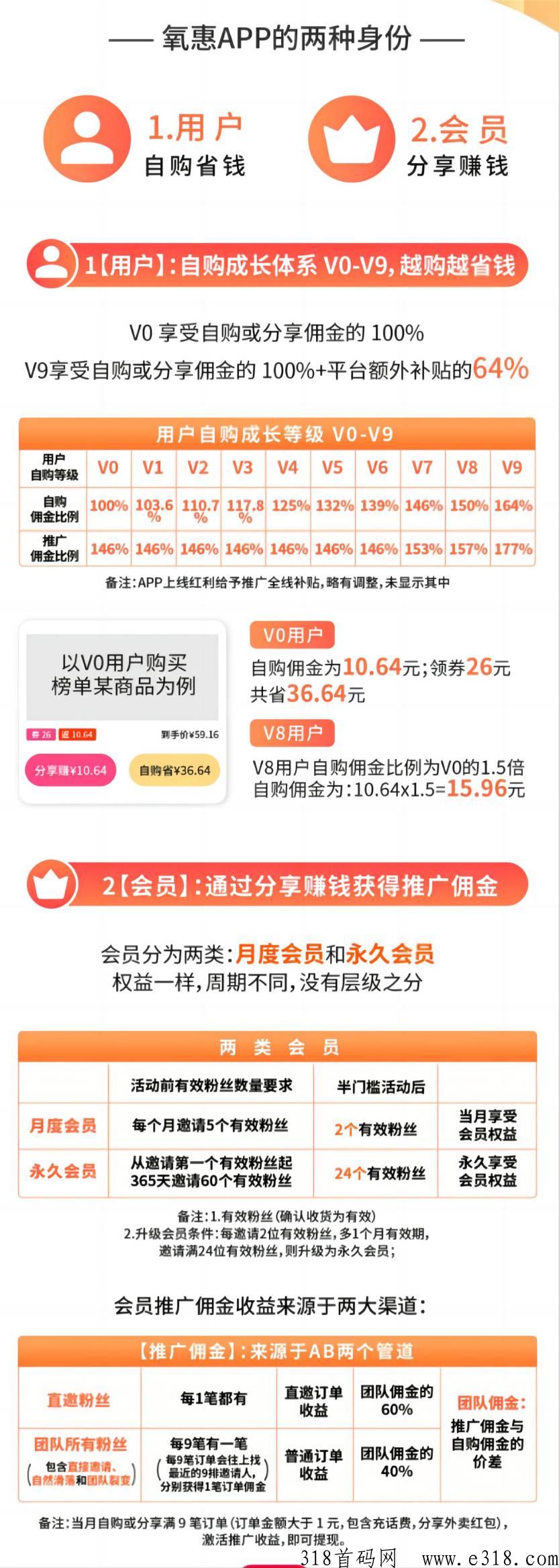 【氧惠】0门槛五五滑落送团队，享受层级，团队收益