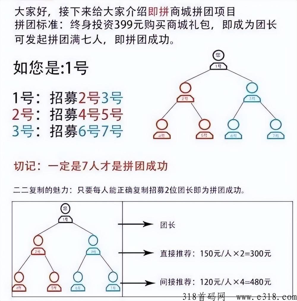 即拼商城七人拼团玩法，团队帮扶机制管道收益裂变项目首码