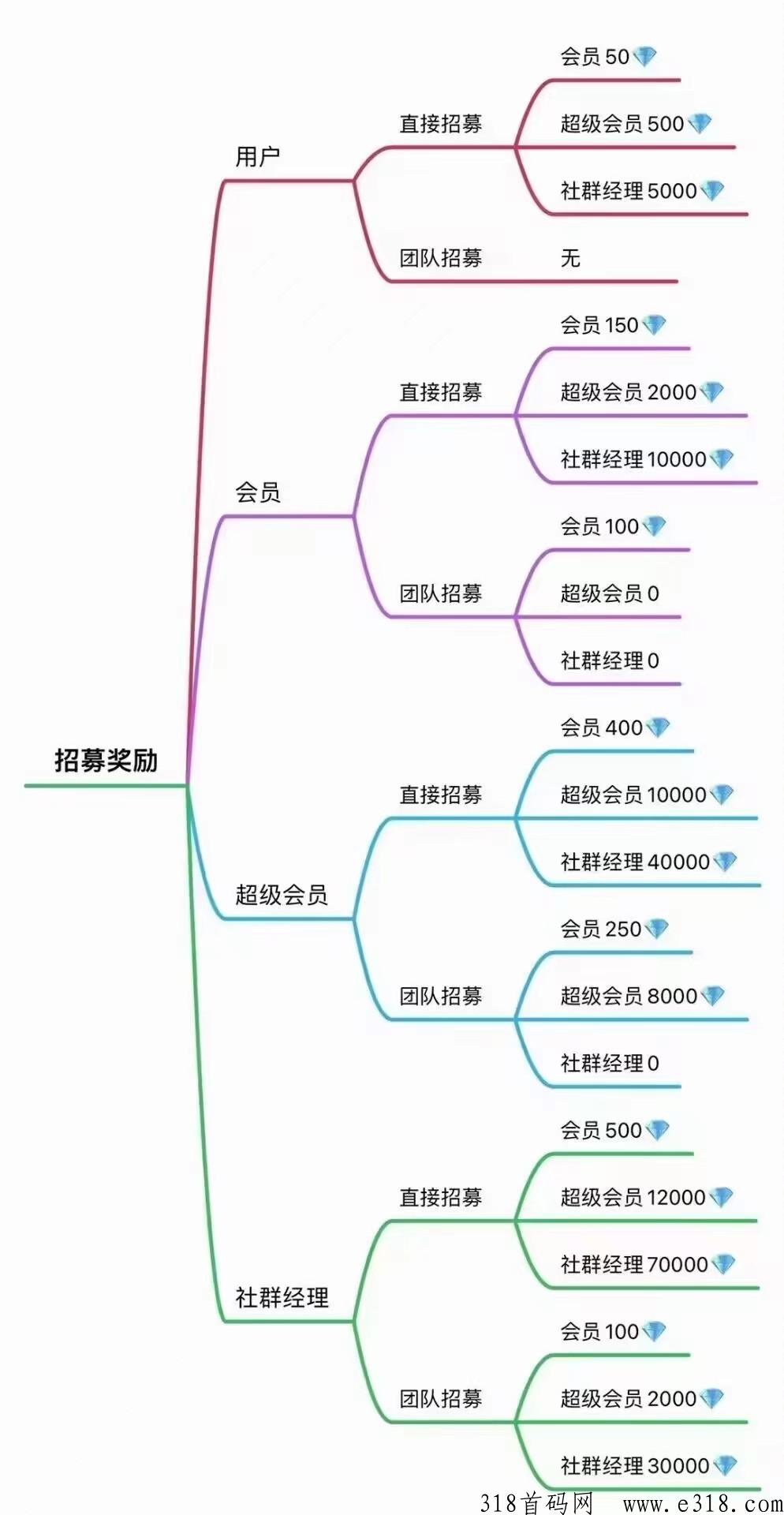 达赞，一款可以赚米的聊天社交app，目前红利期，每天变现