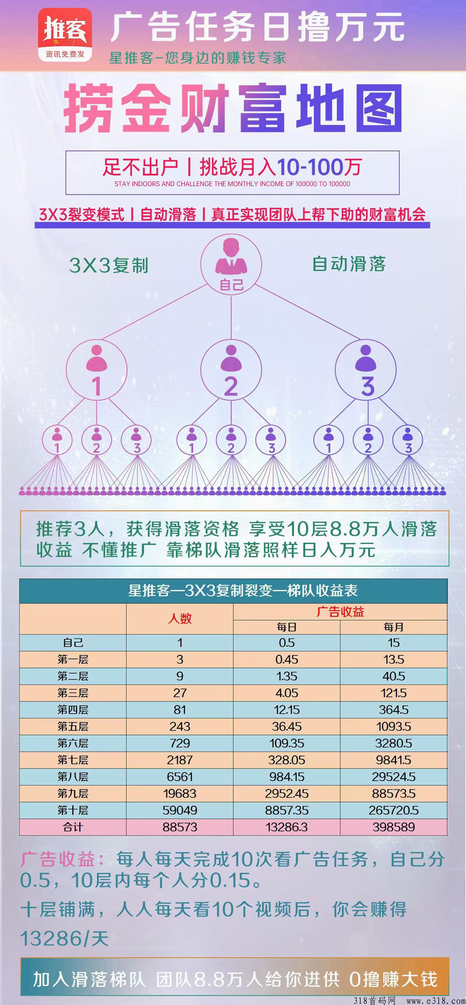 星推客2023必火项目，33复制模式，不容错过