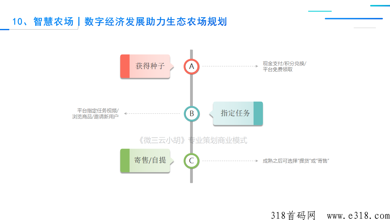 智慧农场，2023年数字经济发展助力生态农场规划