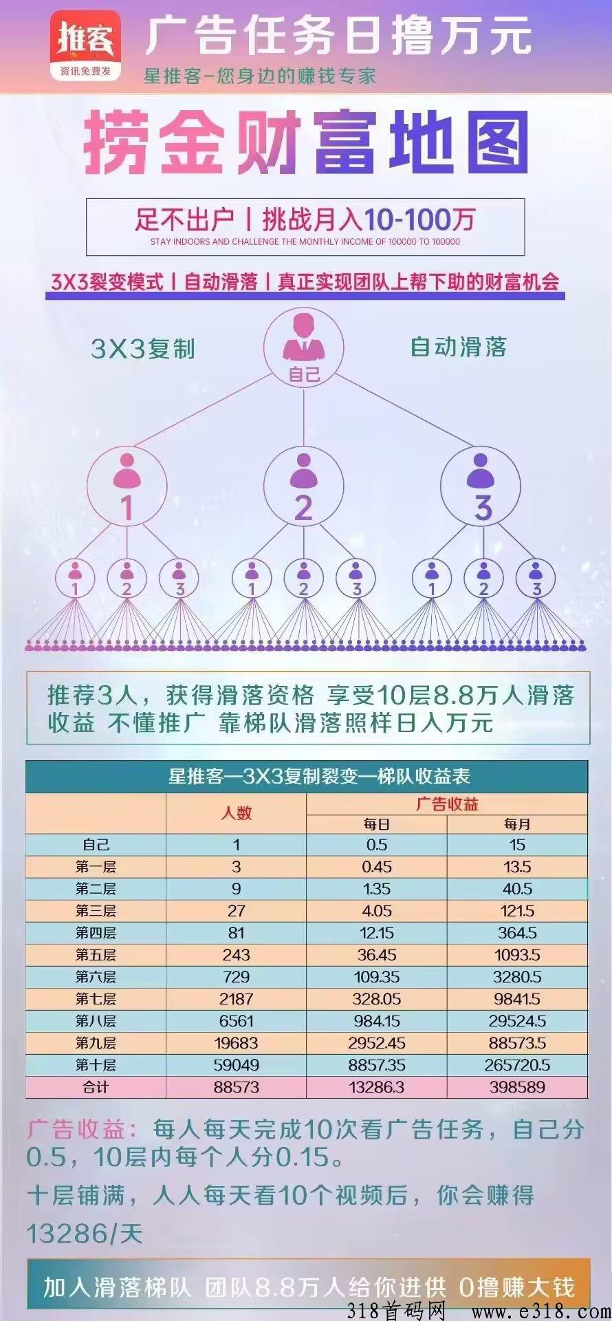 星推客，扶持高，代3