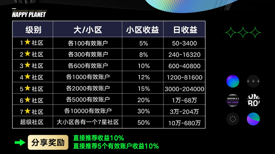 快乐星球全网独创，拼团玩法招募投资客