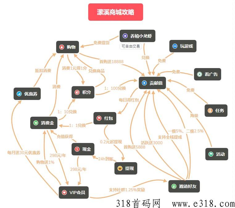 潆溪！分h项目，长久稳定平台，下级首次购物送贡献值