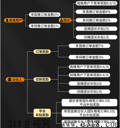 长期管道收益，对接团队长