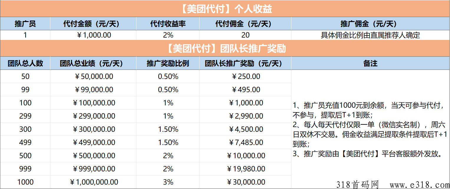 美团代fù，最高点位，暴力橡木，做第一批红利