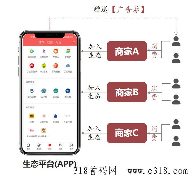 广告电商三方受益系统，消费赠送积分
