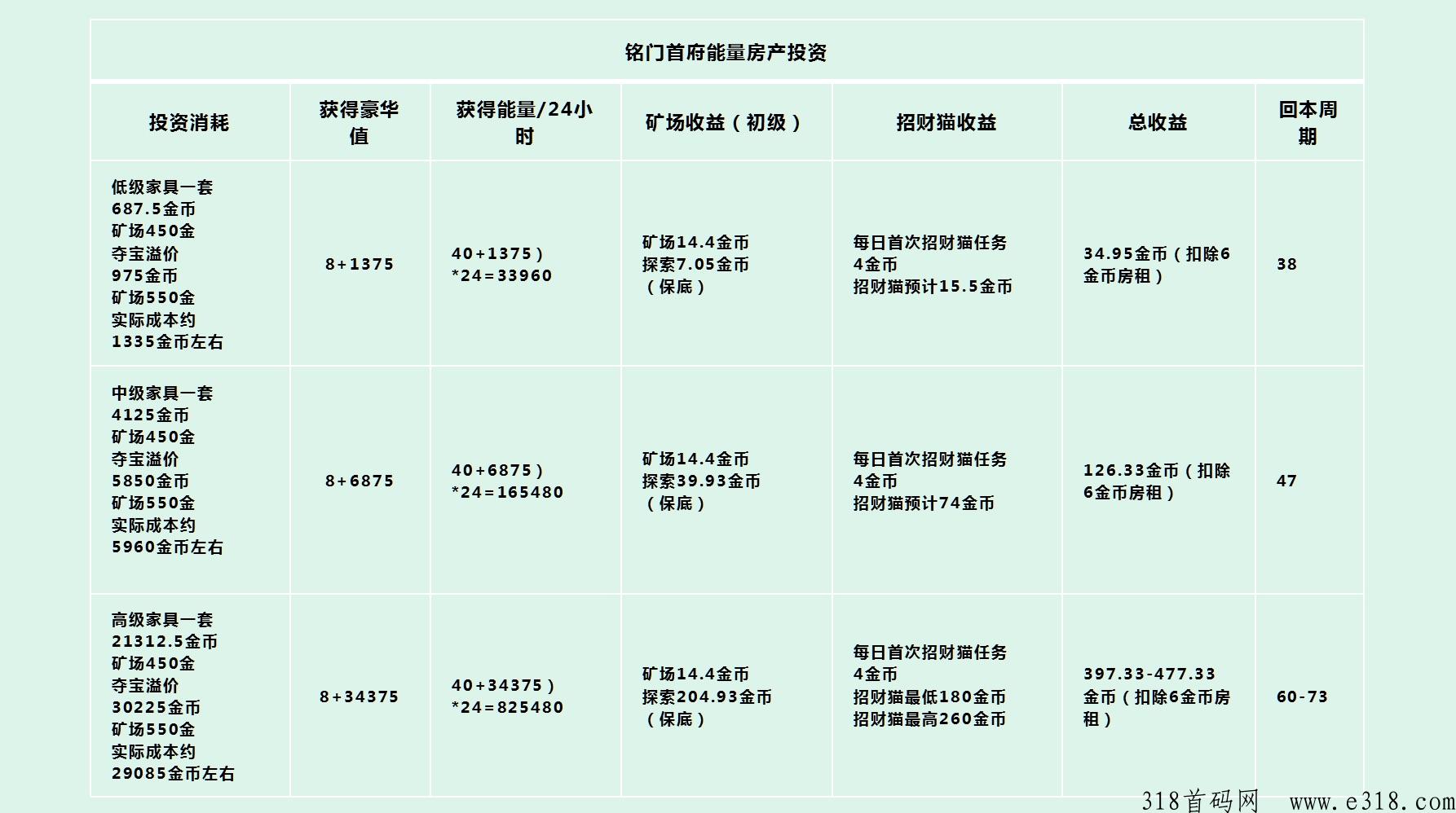 天天来收租，铭门首付3期开售，上车稳