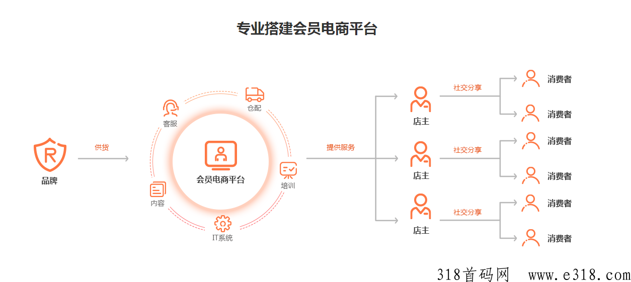 厦门私域运营，为品牌实现增量陪跑经验支撑