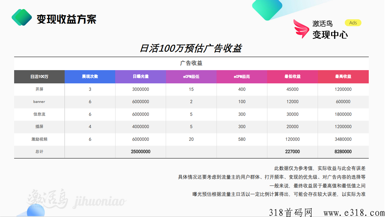 激活鸟官方聚合sdk广告+直客，周结， APP流量变现