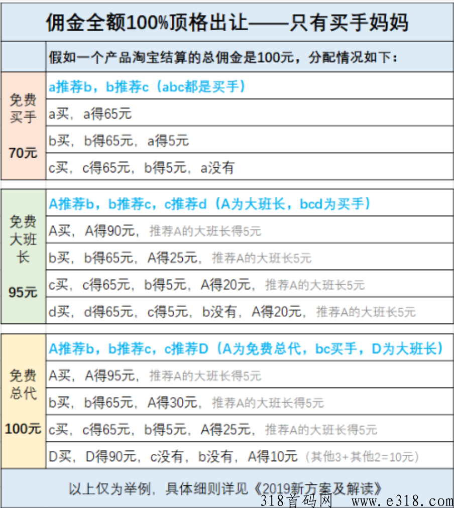 买手妈妈不仅自购省钱多，而且做推广是真正按百分比提成下级佣金的