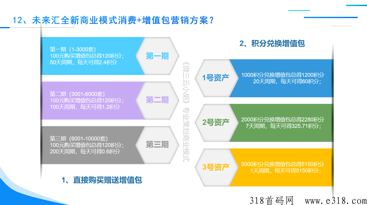 未来汇全新商业模式，消费+增值包模式营销方案玩法