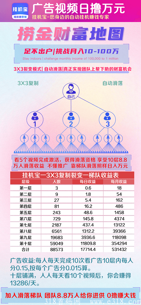 g机宝，撸必备！三三复制，自动滑落，自动收益！