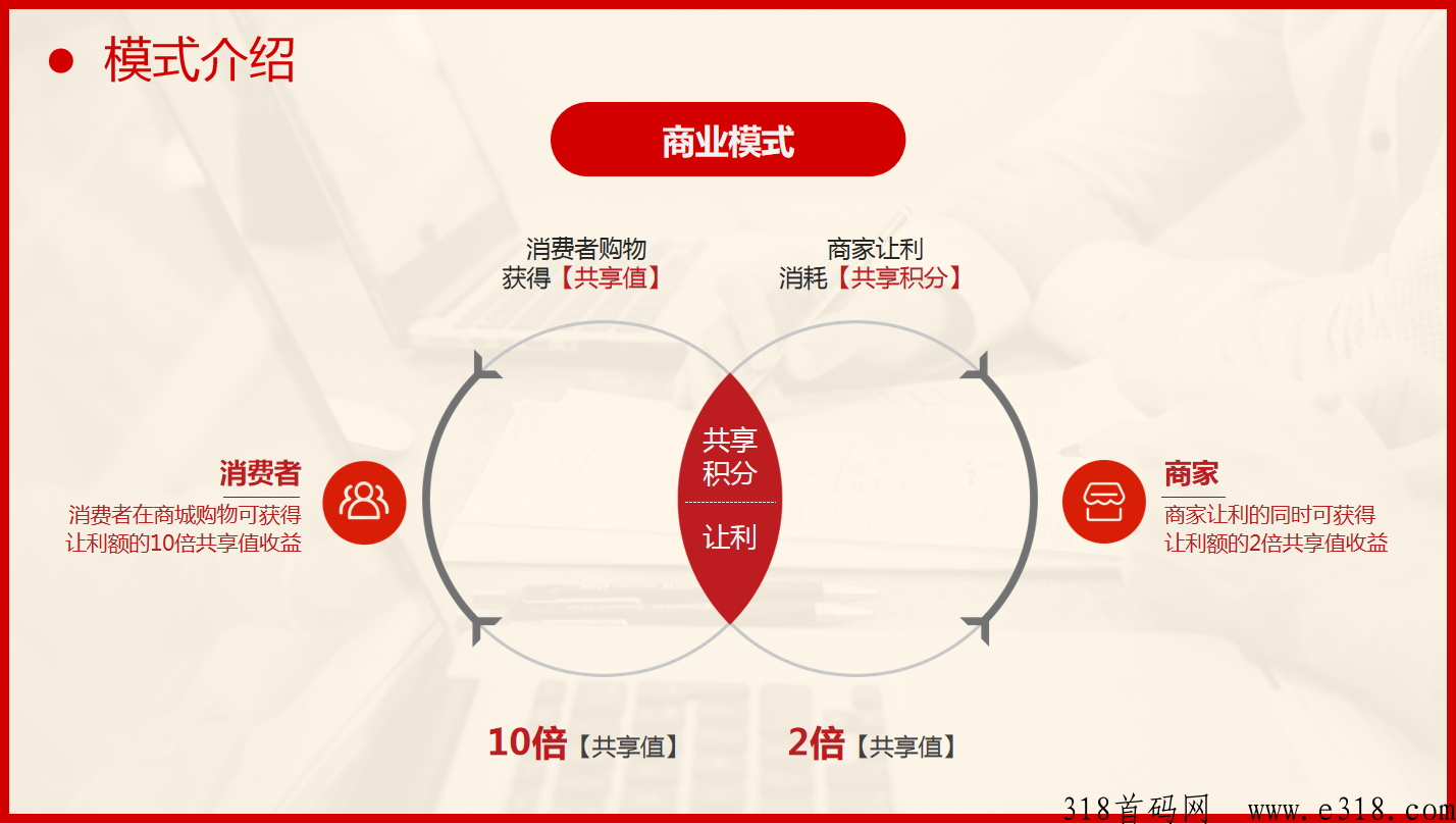 共享购（嗨购）消费增值机制分销项目，共享积分管道收益盘口