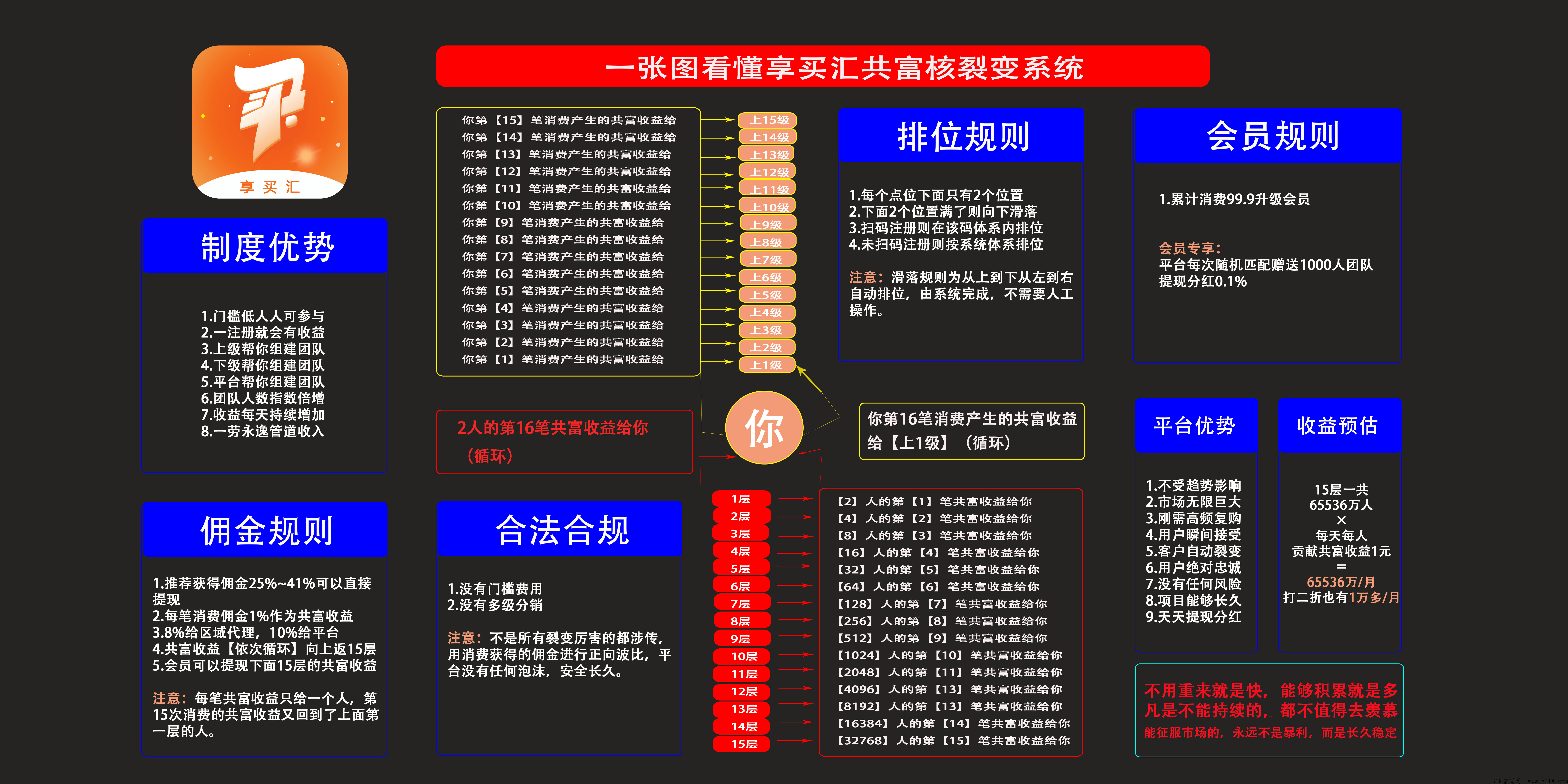 享买汇一张图看懂，共富核裂变系统，羊毛专区赚米板块上新