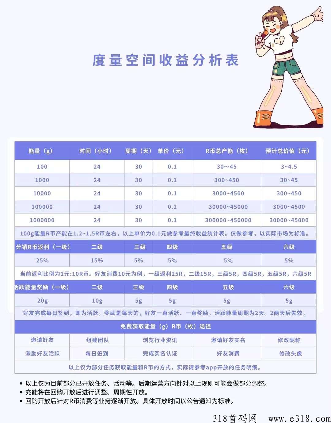 度量空间，一键获得能量官方回收，多级收益