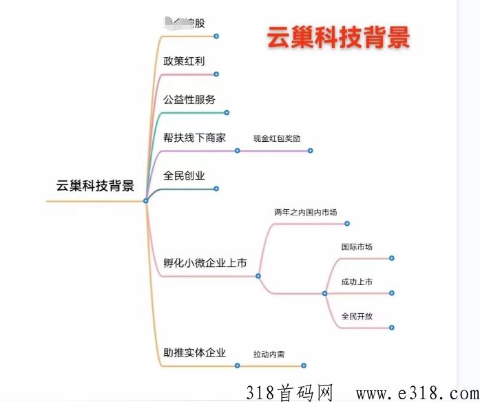 云巢首码君凤凰模式，消费多少补贴多少，这是一次千载难逢的机会