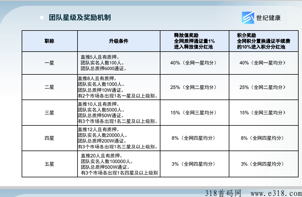 世纪健康，全新模式，对接团队长，待遇顶