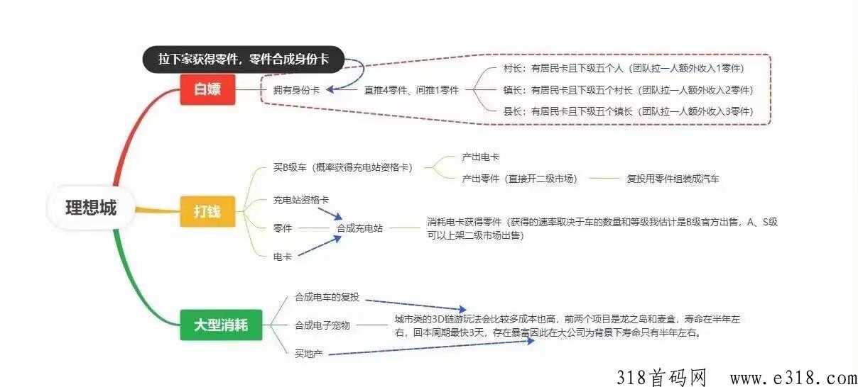 理想城即将正式上线