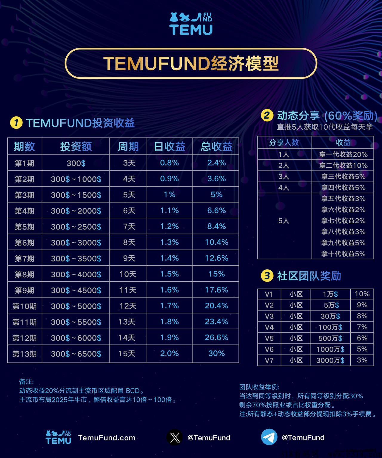 图片[10]-【各平台首創】海外拼夕夕基金TEMU，**帕点招募核心实力团队长-汇一线首码网