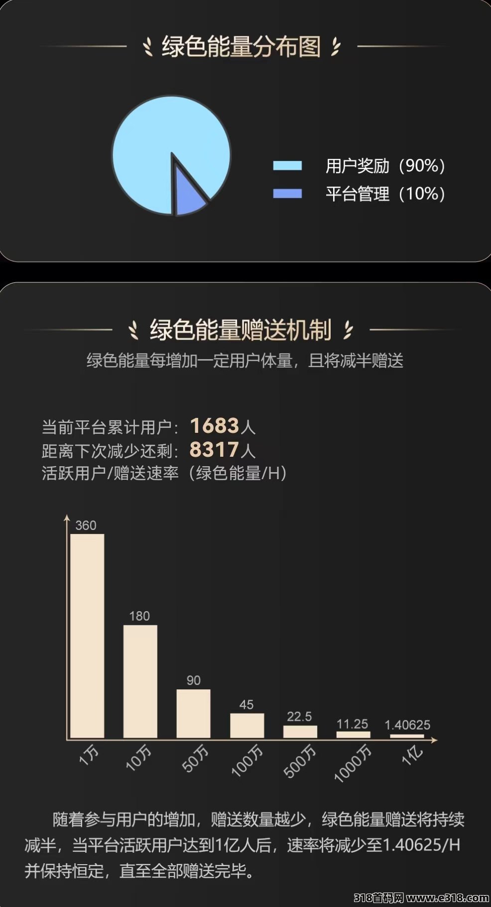 一个圈圈首码上线，正在空投，能量可兑换现金提现