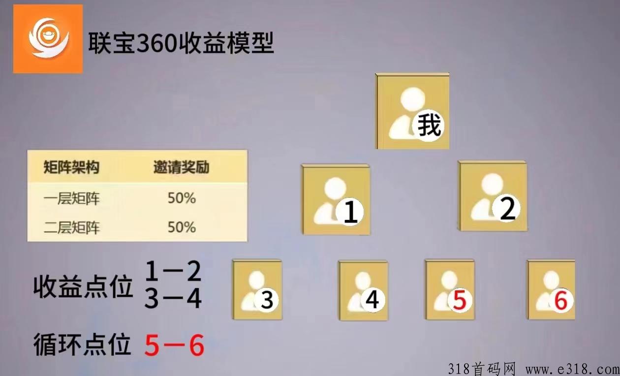 联宝360，2024新玩法，团长免单，参与必定收获满满