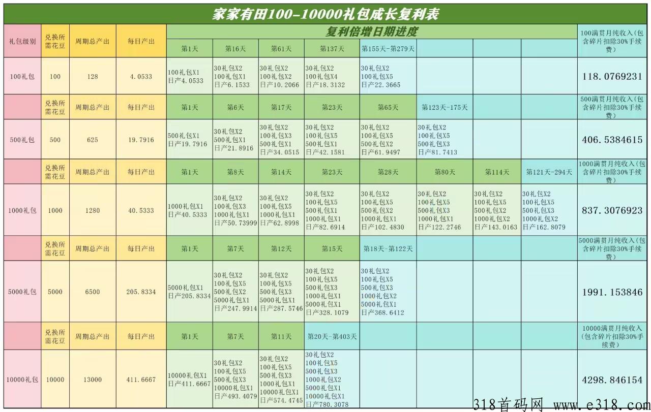 家家有田，马上爆发了，这次真赚大了，给你大大的扶持