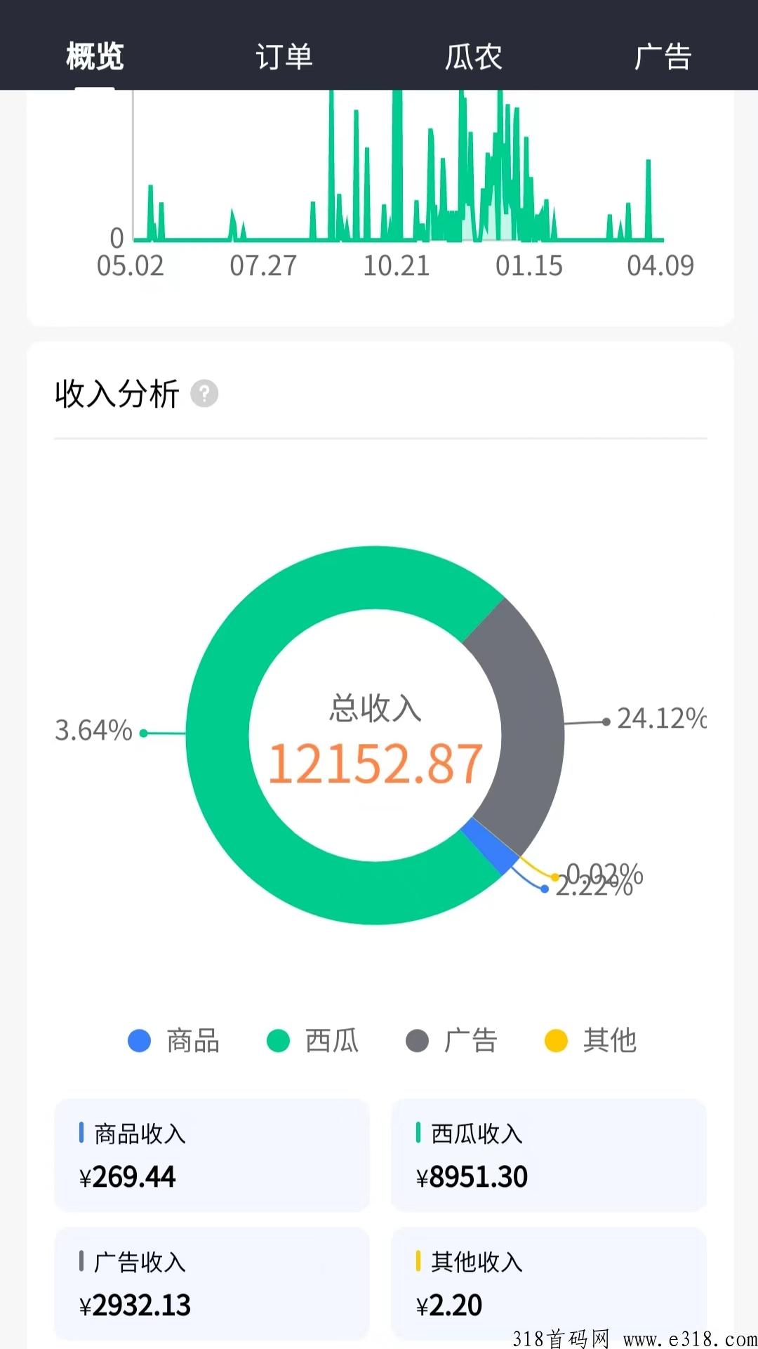 西皮购，种西瓜创收