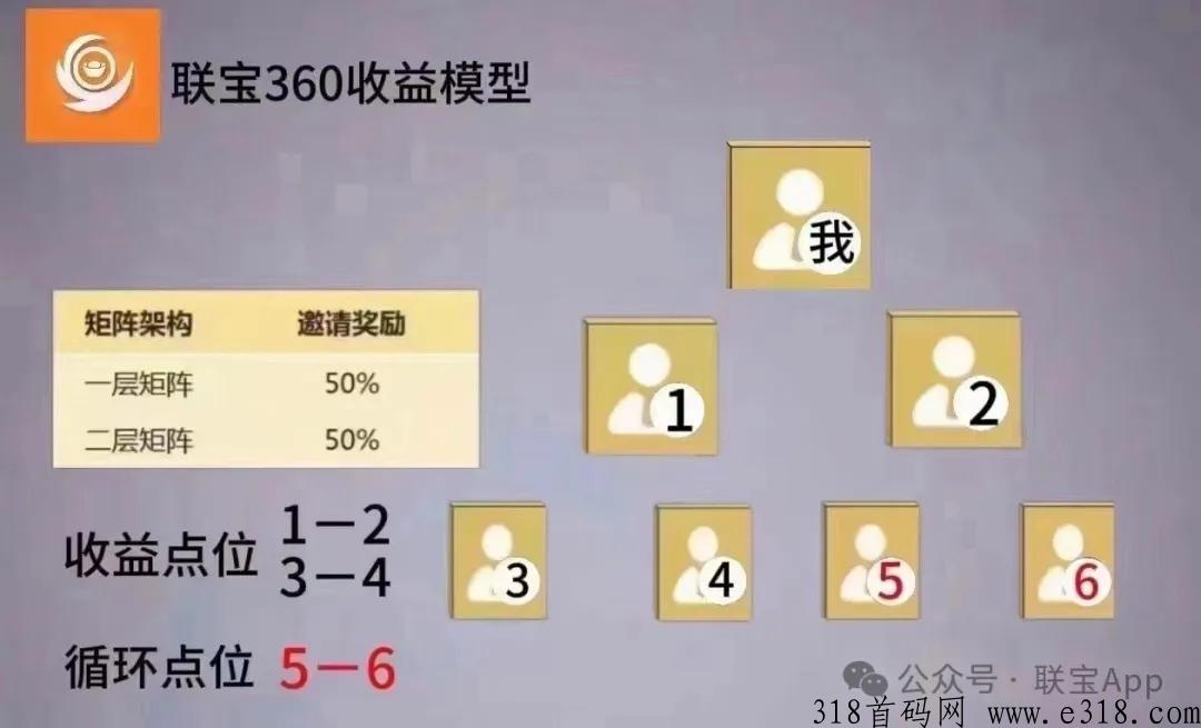 联宝360上线火爆全网，轻松日入过万，颠覆互联网的新模式