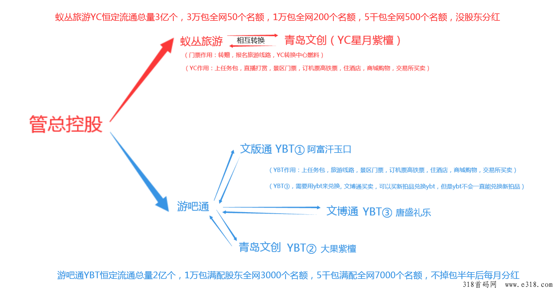 图片[3]-蚁丛旅游旗下游吧通，一个积分150块，卷轴模式，对接多个GJ级jy所 ，上大包有股东分红，目前名额仅剩200多！ - 首码项目网-首码项目网