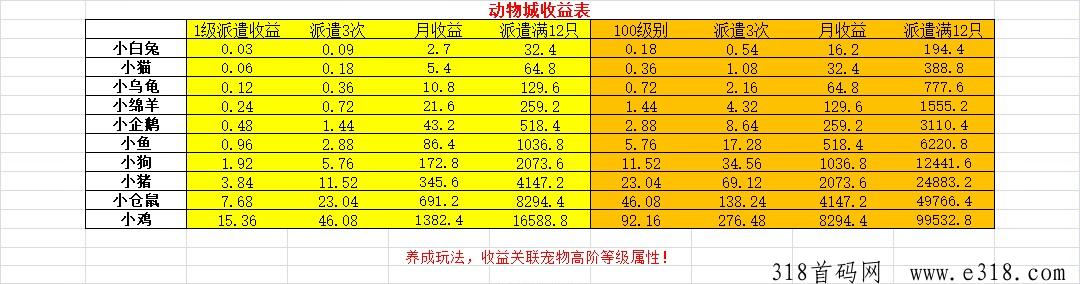 动物城，首码刚出待遇拉满对接玩家
