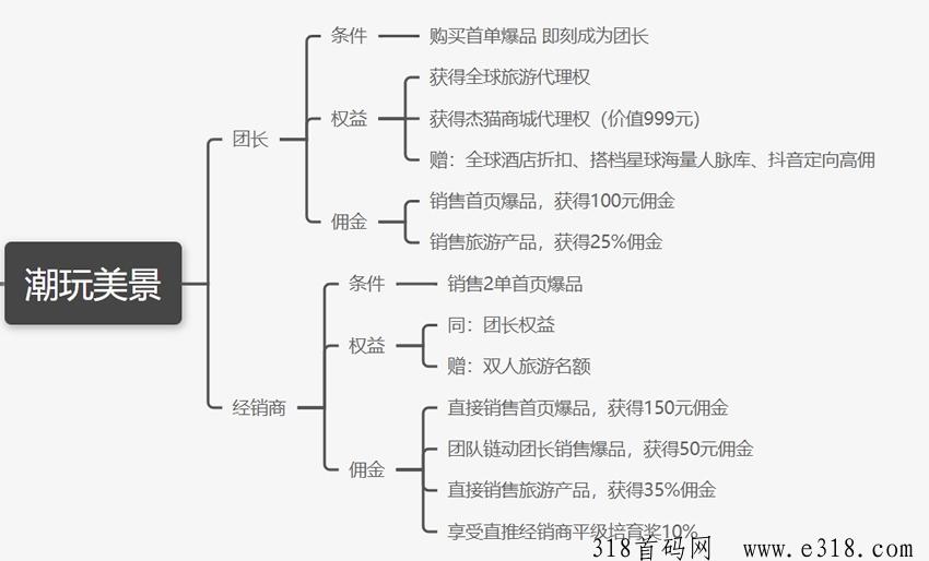 潮玩美景，2024火爆旅游项目！送人脉库，公司首码！模式好，玩法新，收益高！