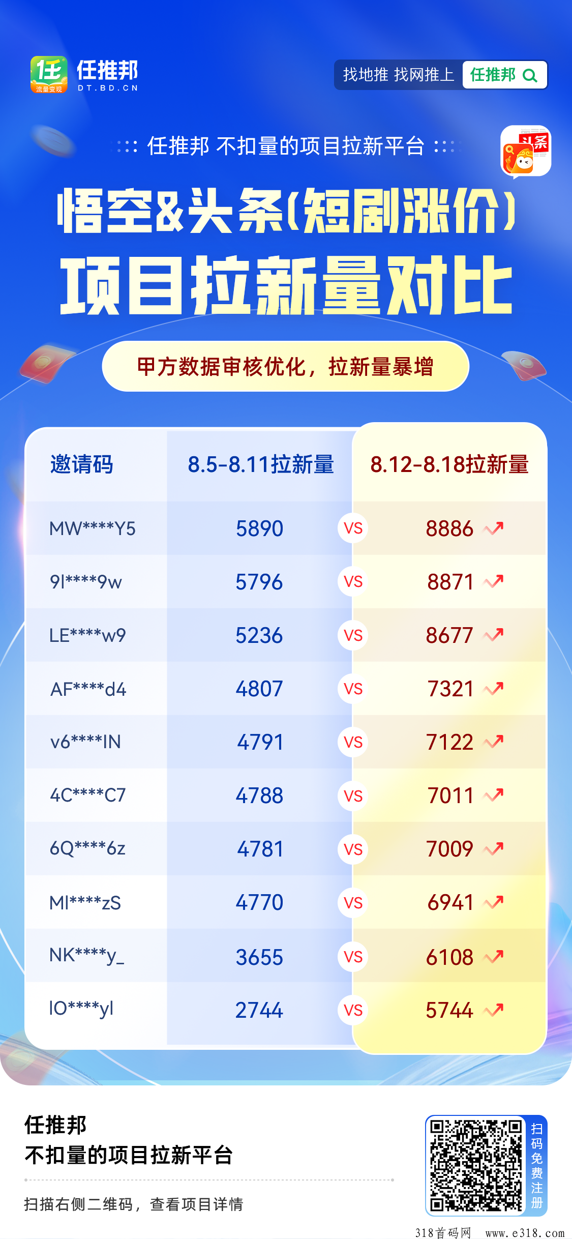 【任推邦】悟空短剧找拉新渠道，价格顶，独立后台，找流量主