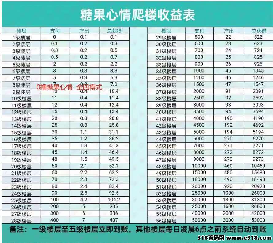 首码糖果心情，吸引了大量用户加入