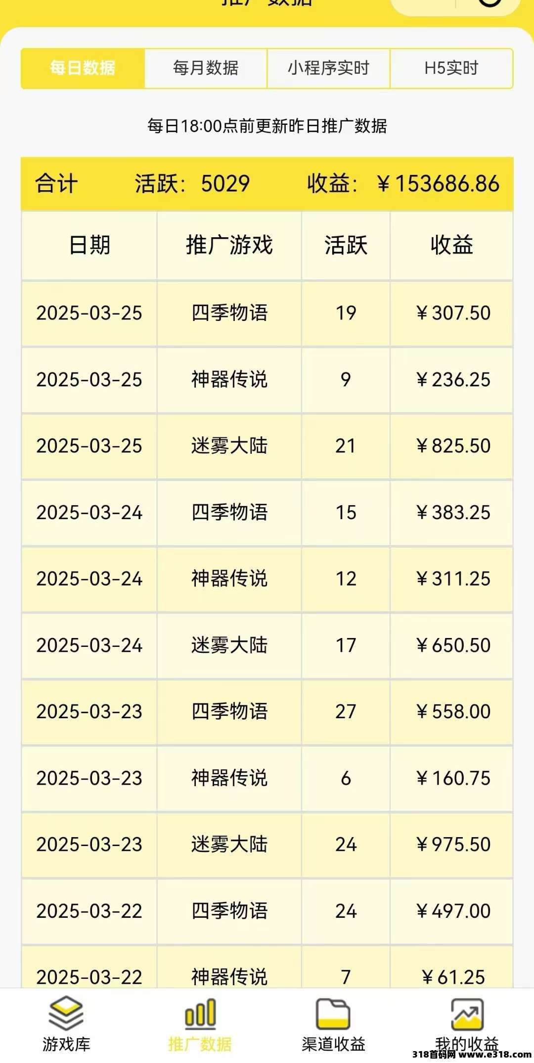 尊牛游戏，推广即可做代理无限获益，早上车早吃肉