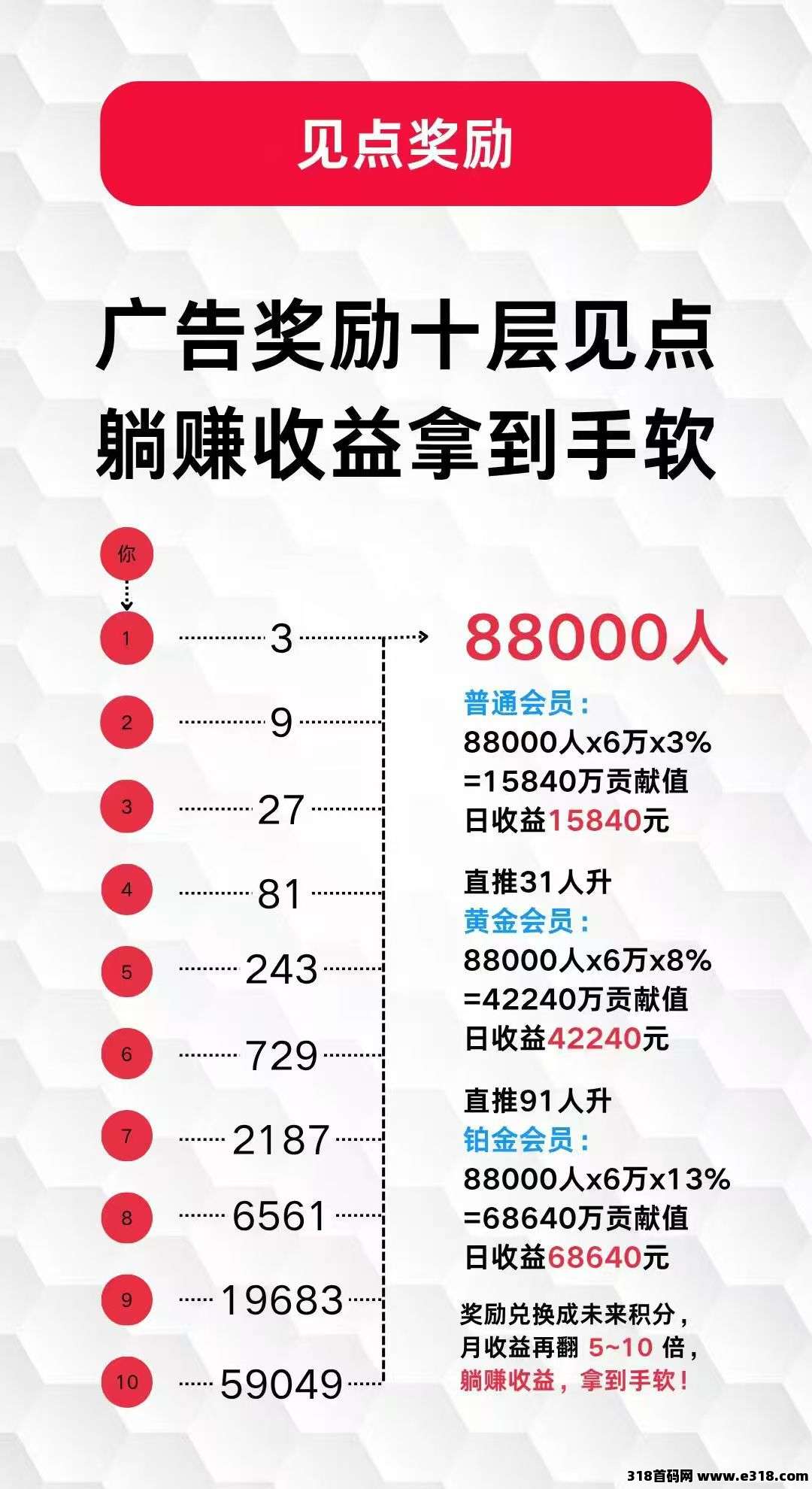 未来GO保底看广告，不养机！积分每天还在上涨！ 多号多撸