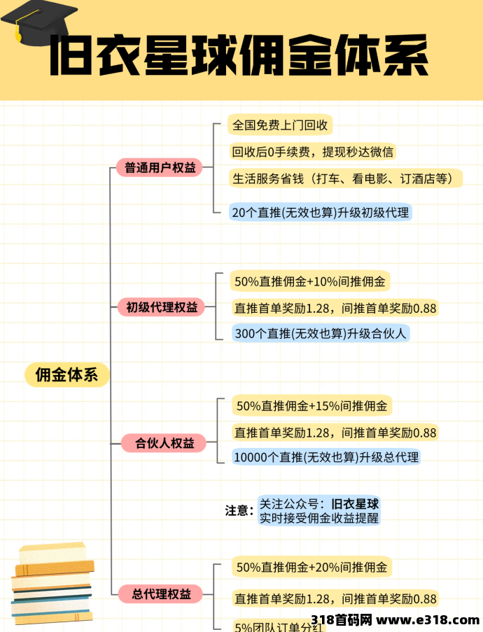 旧衣星球零门槛回收项目：轻松赚米、绿色环保、推广收溢解析！