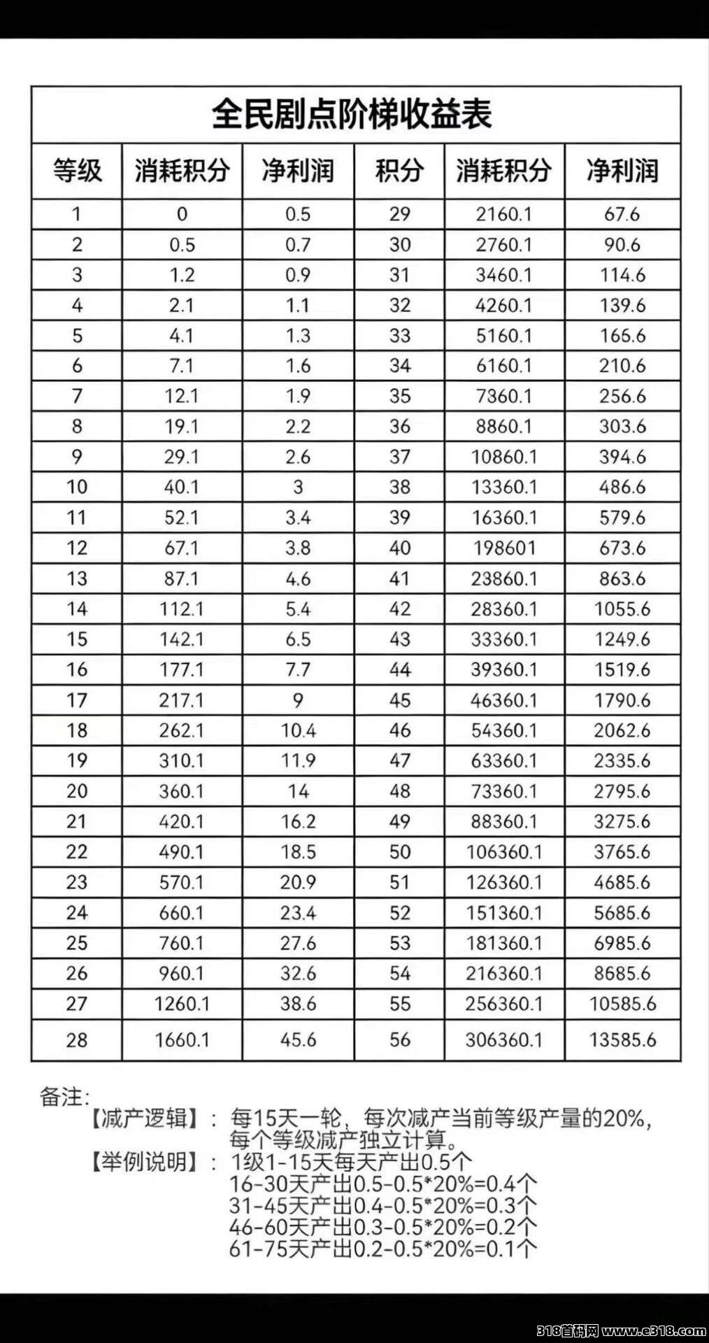 今日首码（全民据点）首码刚出，速度布局